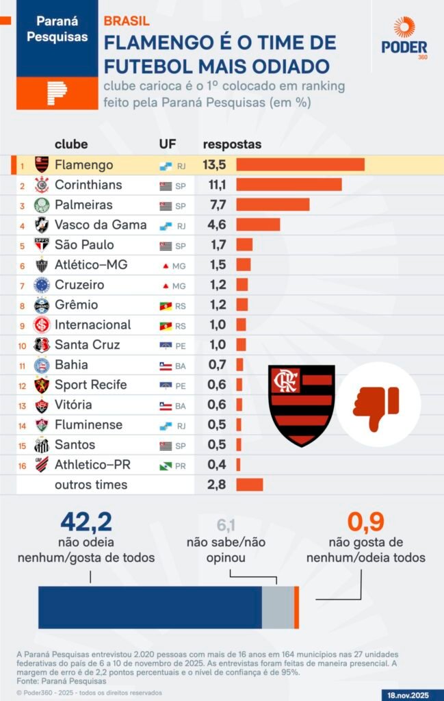 parana-pesquisas-flamengo-odiado-18-nov-2025-1298x2048-1-649x1024 Flamengo é o time mais odiado do Brasil, aponta pesquisa nacional